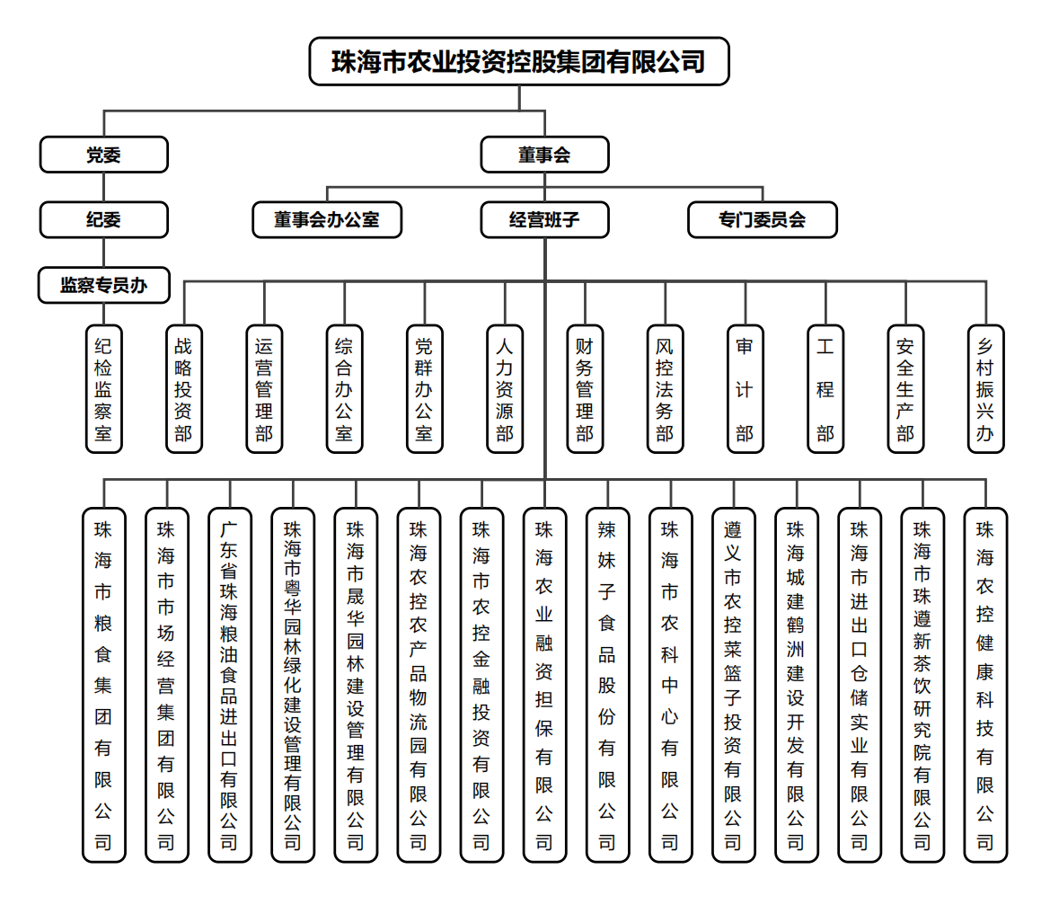 珠海農(nóng)控集團組織架構(gòu).png